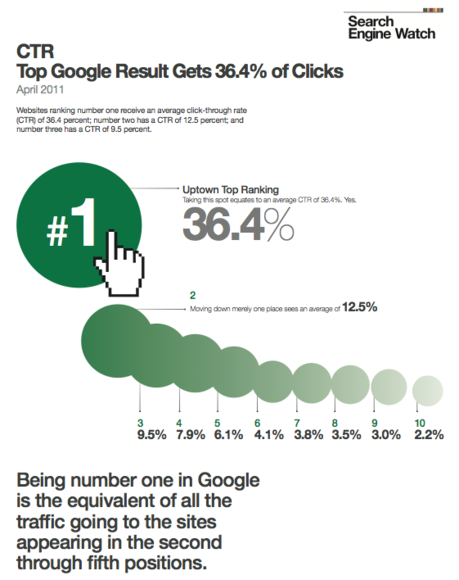 Click Through Rate of Googles First Position