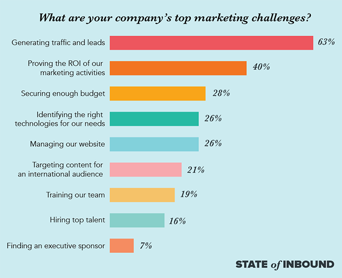 Company Top Marketing Challenges